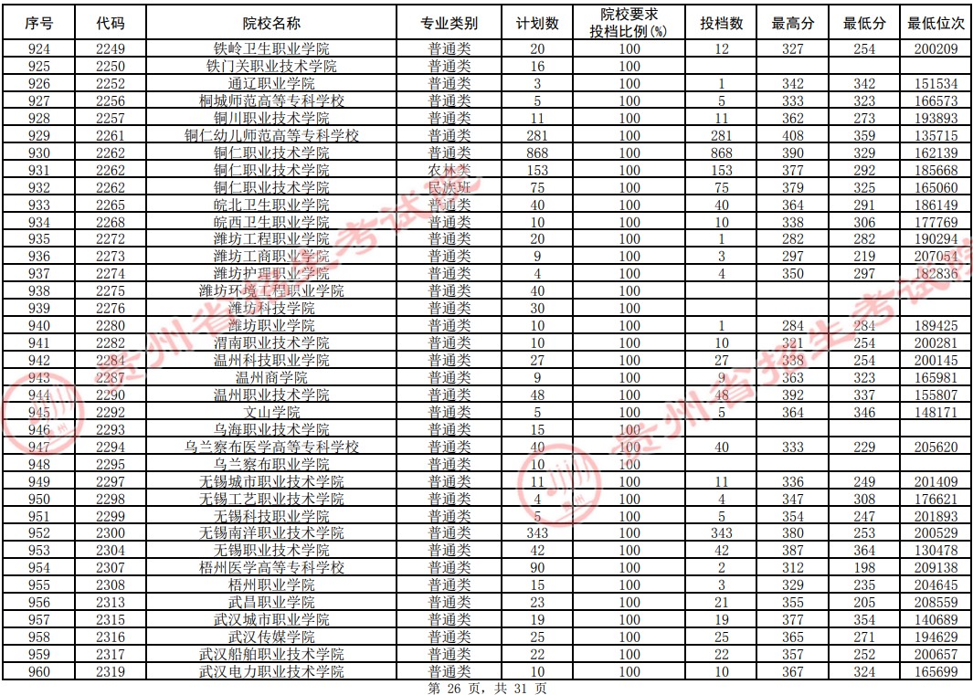 2021貴州高考?？圃盒Ｆ叫兄驹竿稒n分數(shù)線（理工）26.jpg