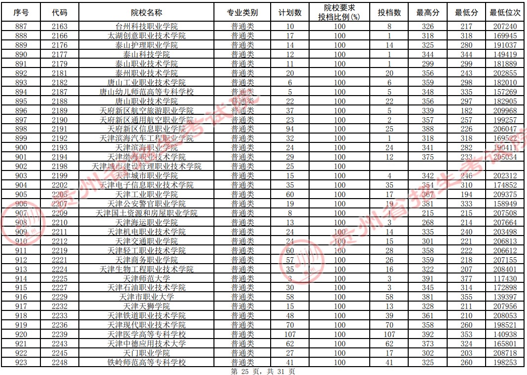 2021貴州高考?？圃盒Ｆ叫兄驹竿稒n分數(shù)線（理工）25.jpg