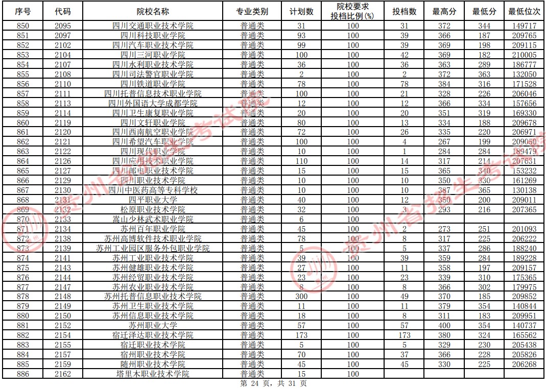 2021貴州高考?？圃盒Ｆ叫兄驹竿稒n分數(shù)線（理工）24.jpg