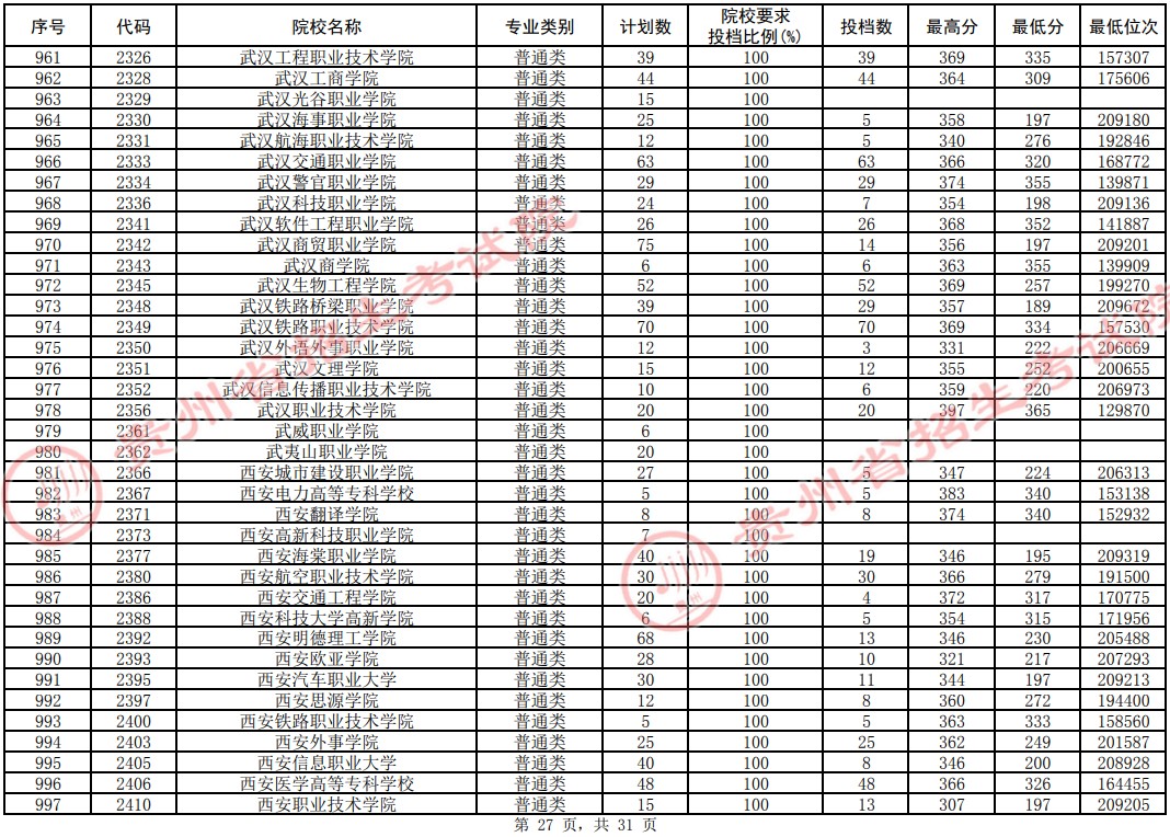 2021貴州高考?？圃盒Ｆ叫兄驹竿稒n分數(shù)線（理工）27.jpg