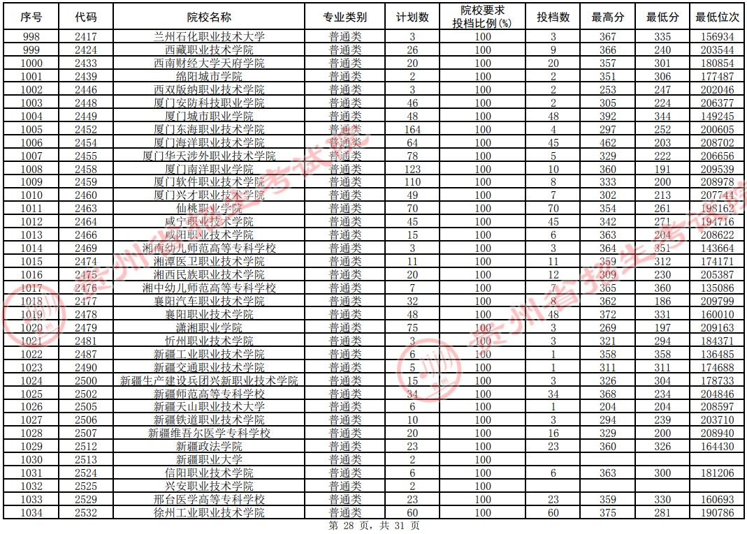 2021貴州高考?？圃盒Ｆ叫兄驹竿稒n分數(shù)線（理工）28.jpg