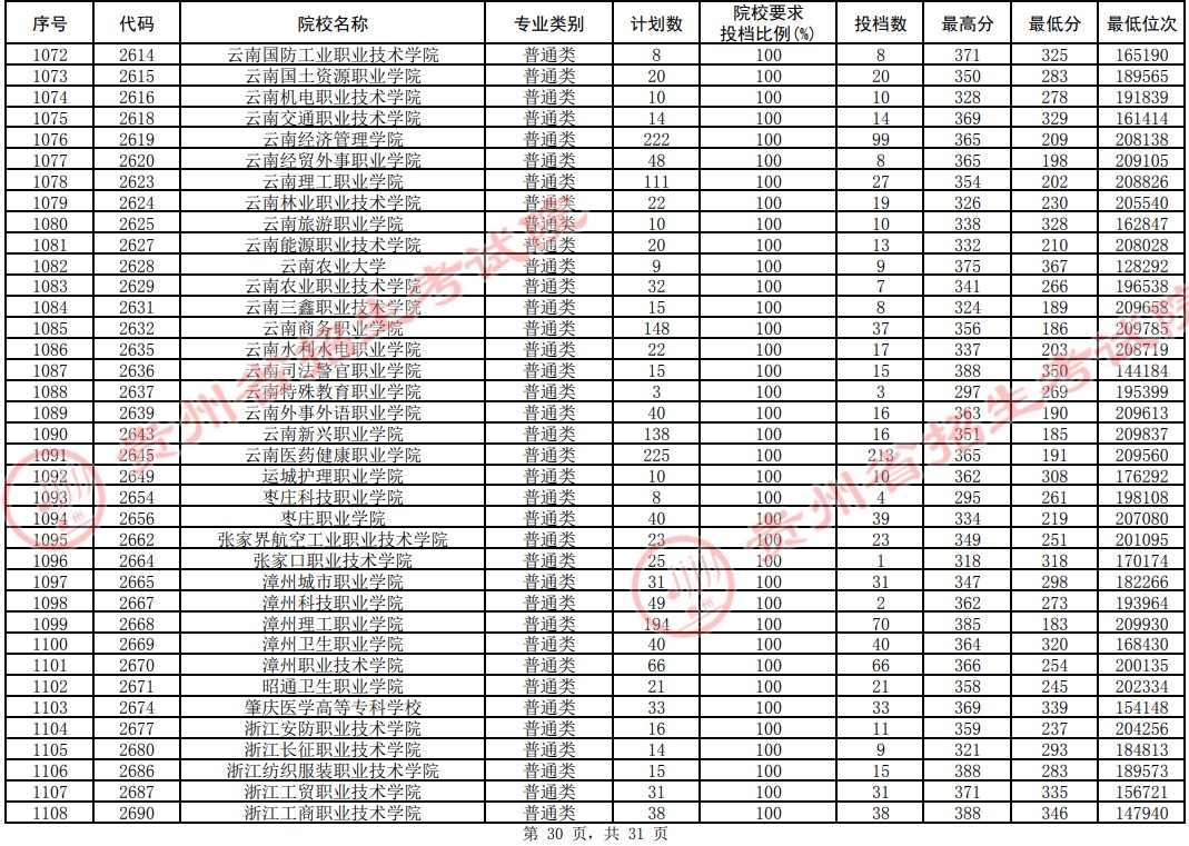 2021貴州高考?？圃盒Ｆ叫兄驹竿稒n分數(shù)線（理工）30.jpg