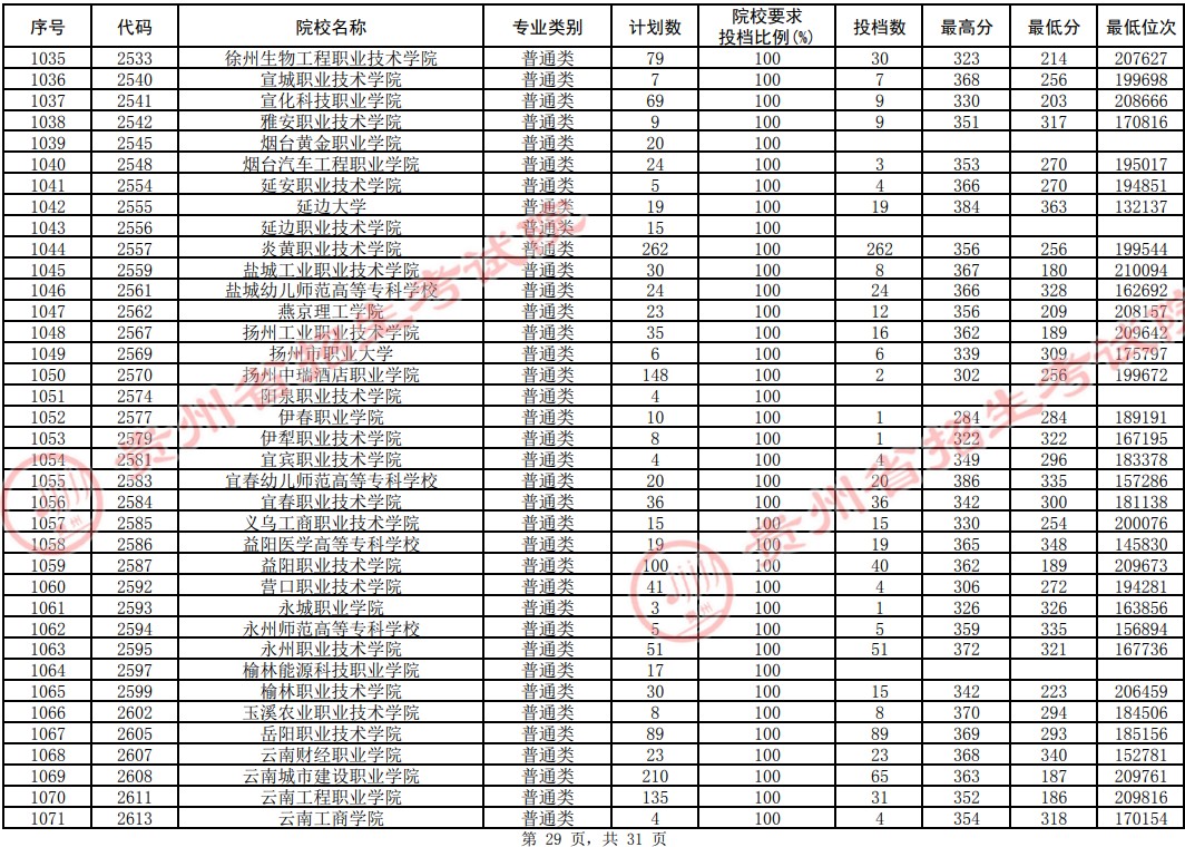 2021貴州高考?？圃盒Ｆ叫兄驹竿稒n分數(shù)線（理工）29.jpg