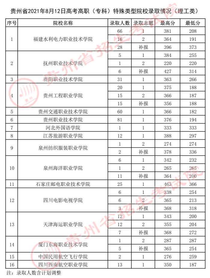 2021貴州高考?？铺厥忸愋驮盒ｄ浫∽畹头?jpg