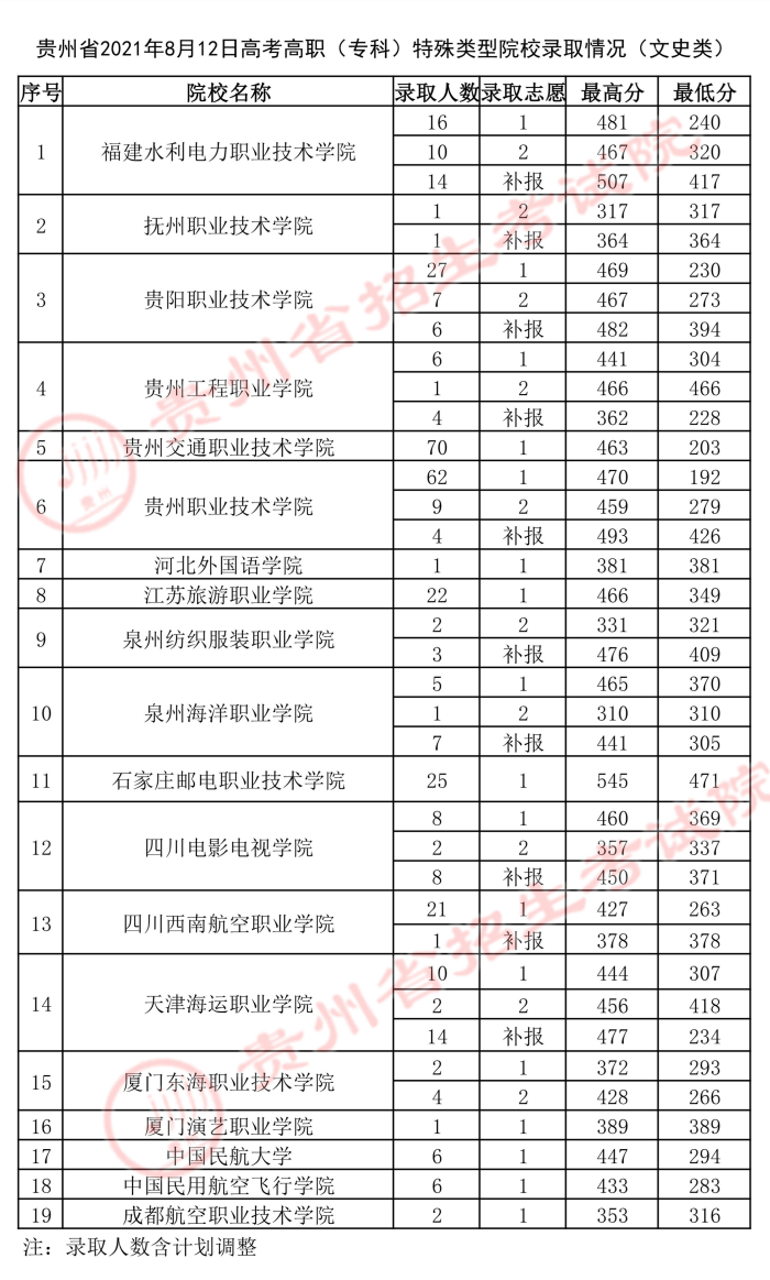 2021貴州高考?？铺厥忸愋驮盒ｄ浫∽畹头?.jpg