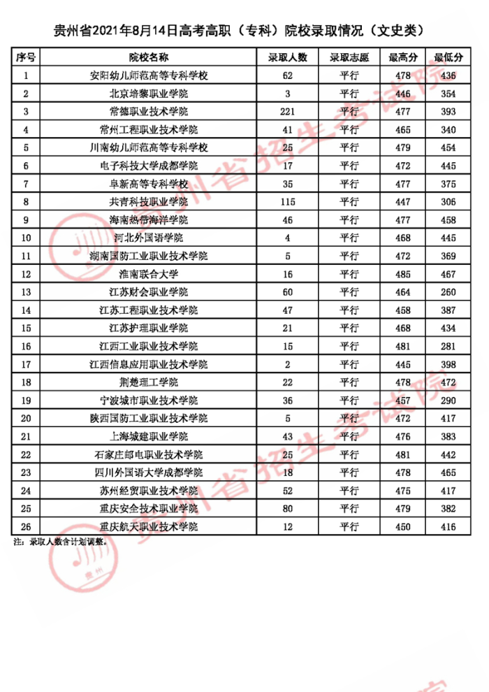 2021貴州高考專科院校錄取最低分（二）2.jpg