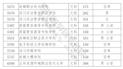 2021年在四川招生?？铺崆芭盒Ｕ{(diào)檔線
