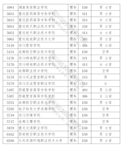 2021年在四川招生專科提前批院校調(diào)檔線