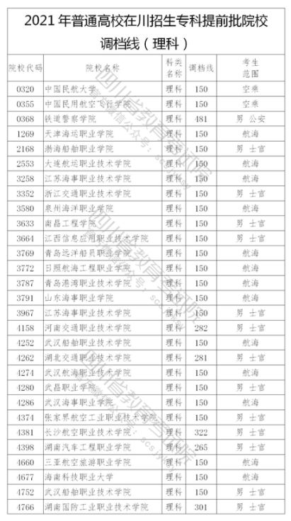 2021年在四川招生?？铺崆芭盒Ｕ{(diào)檔線
