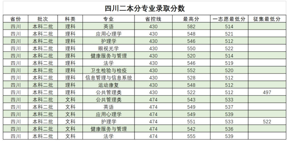 西南醫(yī)科大學2021在四川招生錄取分數(shù)線