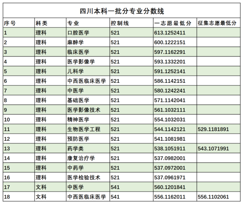 西南醫(yī)科大學2021在四川招生錄取分數(shù)線