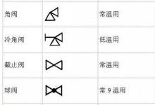 日常生活：閥門的圖形符號大全