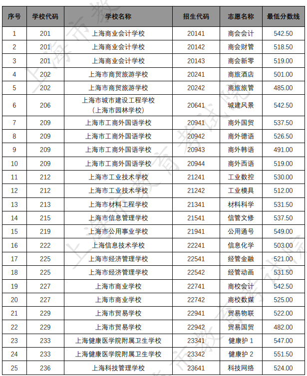 各招生學(xué)校中本貫通各專業(yè)錄取最低分?jǐn)?shù)線