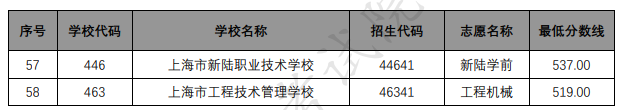 各招生學(xué)校中本貫通各專業(yè)錄取最低分?jǐn)?shù)線