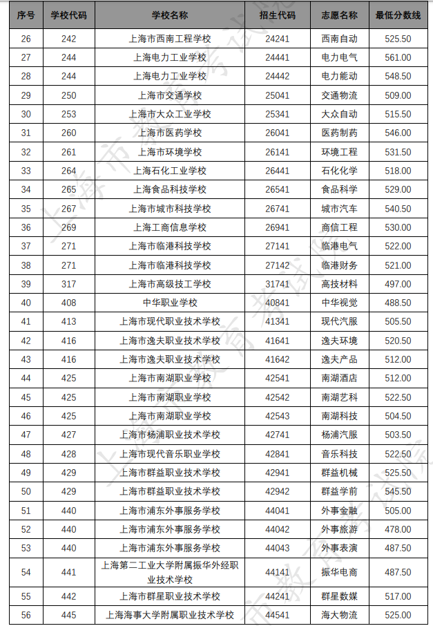 各招生學(xué)校中本貫通各專業(yè)錄取最低分?jǐn)?shù)線
