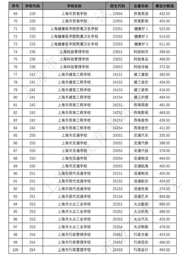 各招生學(xué)校中高職貫通各專業(yè)錄取最低分?jǐn)?shù)線