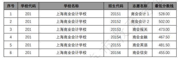 各招生學(xué)校中高職貫通各專業(yè)錄取最低分?jǐn)?shù)線
