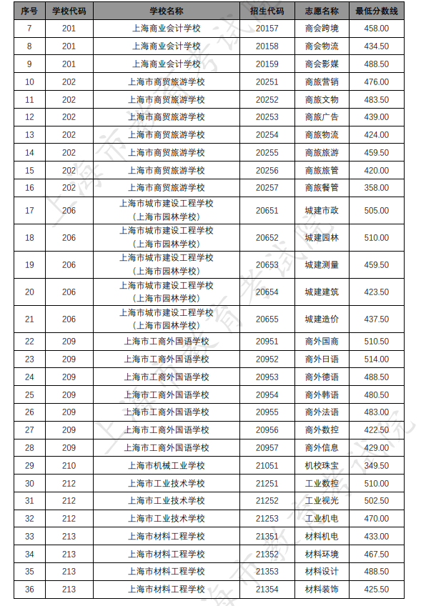 各招生學(xué)校中高職貫通各專業(yè)錄取最低分?jǐn)?shù)線