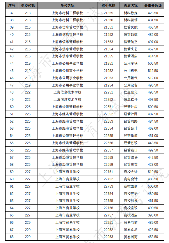 各招生學(xué)校中高職貫通各專業(yè)錄取最低分?jǐn)?shù)線