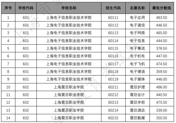 各招生學(xué)?！拔迥暌回炛啤备鲗I(yè)錄取最低分?jǐn)?shù)線