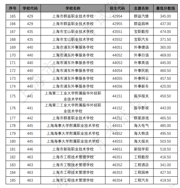 各招生學(xué)校中高職貫通各專業(yè)錄取最低分?jǐn)?shù)線