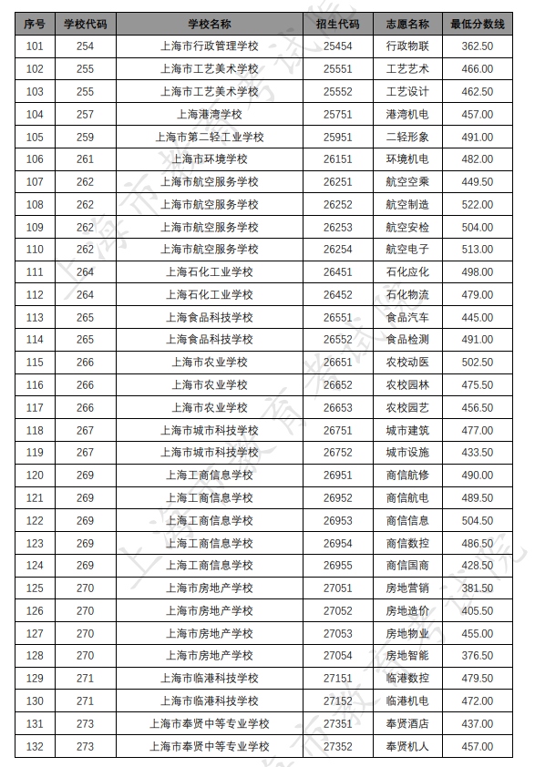 各招生學(xué)校中高職貫通各專業(yè)錄取最低分?jǐn)?shù)線