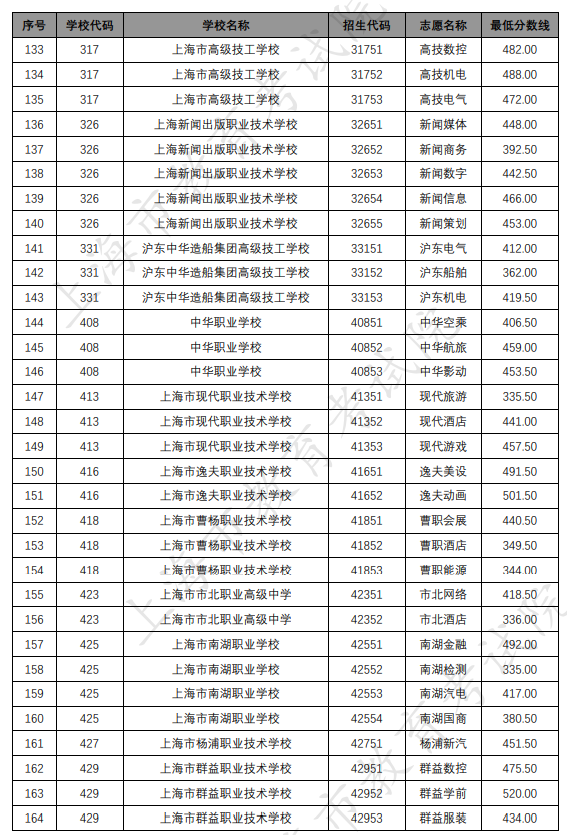 各招生學(xué)校中高職貫通各專業(yè)錄取最低分?jǐn)?shù)線