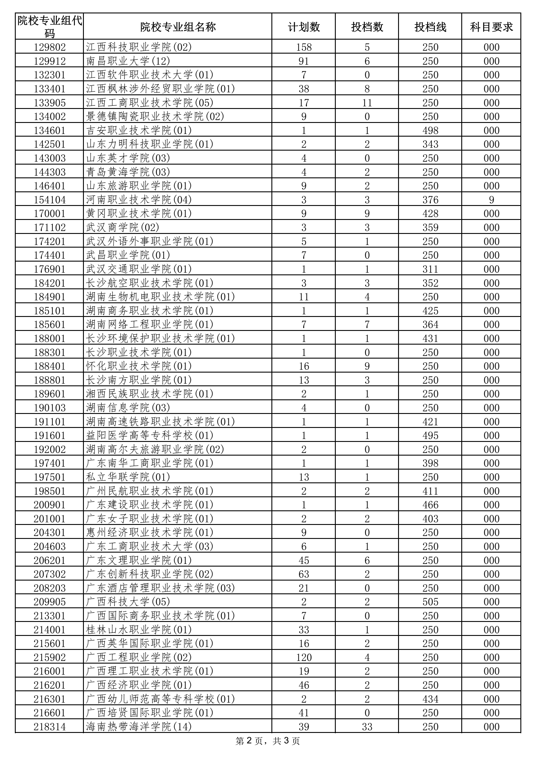 2021年海南省普通高校招生錄取高職（?？疲┡盒I(yè)組征集志愿平行投檔分?jǐn)?shù)線2.png