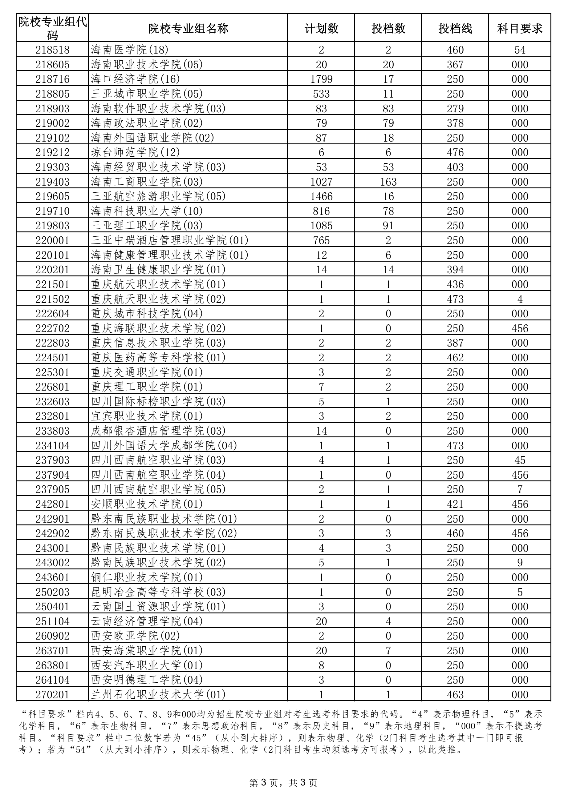 2021年海南省普通高校招生錄取高職（?？疲┡盒I(yè)組征集志愿平行投檔分?jǐn)?shù)線3.png