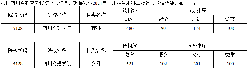 四川文理學(xué)院2021在四川本科二批招生錄取調(diào)檔線