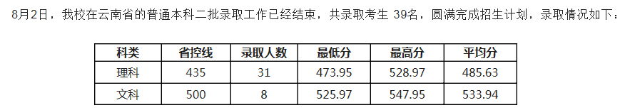 電子科技大學(xué)成都學(xué)院2021各省二本錄取分數(shù)線