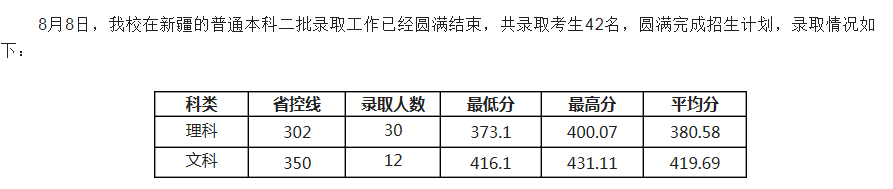 電子科技大學(xué)成都學(xué)院2021各省二本錄取分數(shù)線