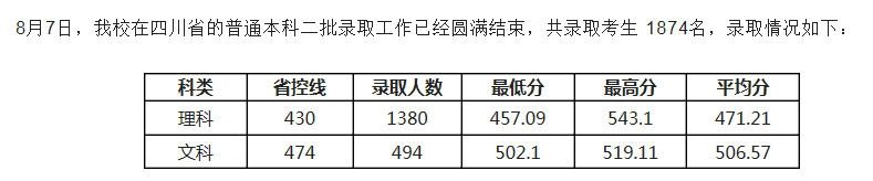 電子科技大學(xué)成都學(xué)院2021各省二本錄取分數(shù)線
