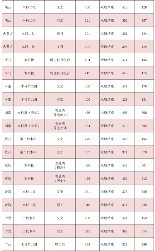 吉利學院2021各省本科錄取分數線