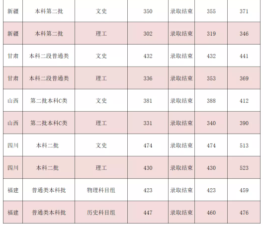 吉利學院2021各省本科錄取分數線