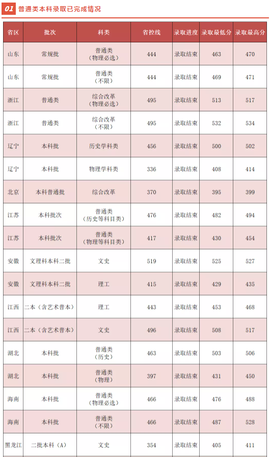 吉利學院2021各省本科錄取分數線