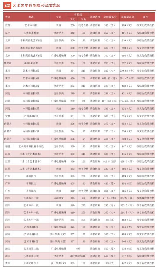 吉利學院2021各省本科錄取分數線