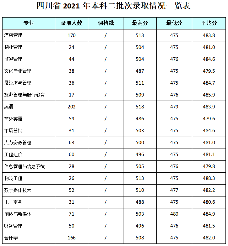 成都銀杏酒店管理學(xué)院2021在四川本科二批錄取分?jǐn)?shù)線