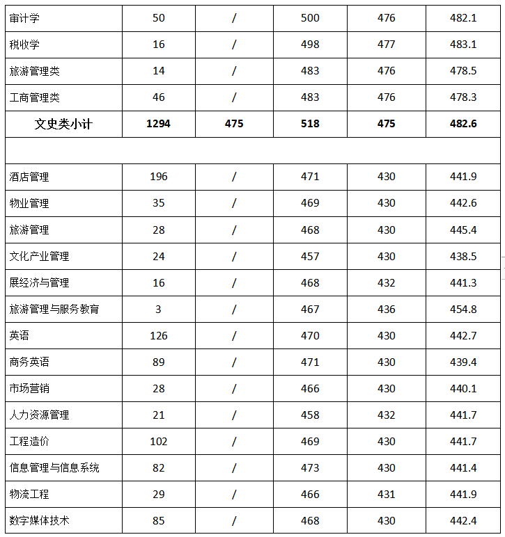 成都銀杏酒店管理學(xué)院2021在四川本科二批錄取分?jǐn)?shù)線