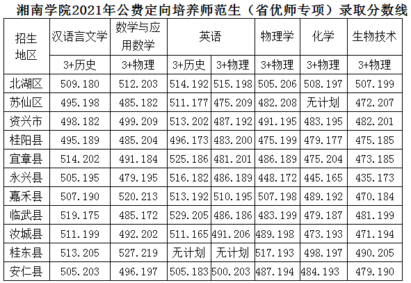 湘南學(xué)院2021年公費(fèi)定向培養(yǎng)師范生（省優(yōu)師專項(xiàng)）錄取分?jǐn)?shù)線