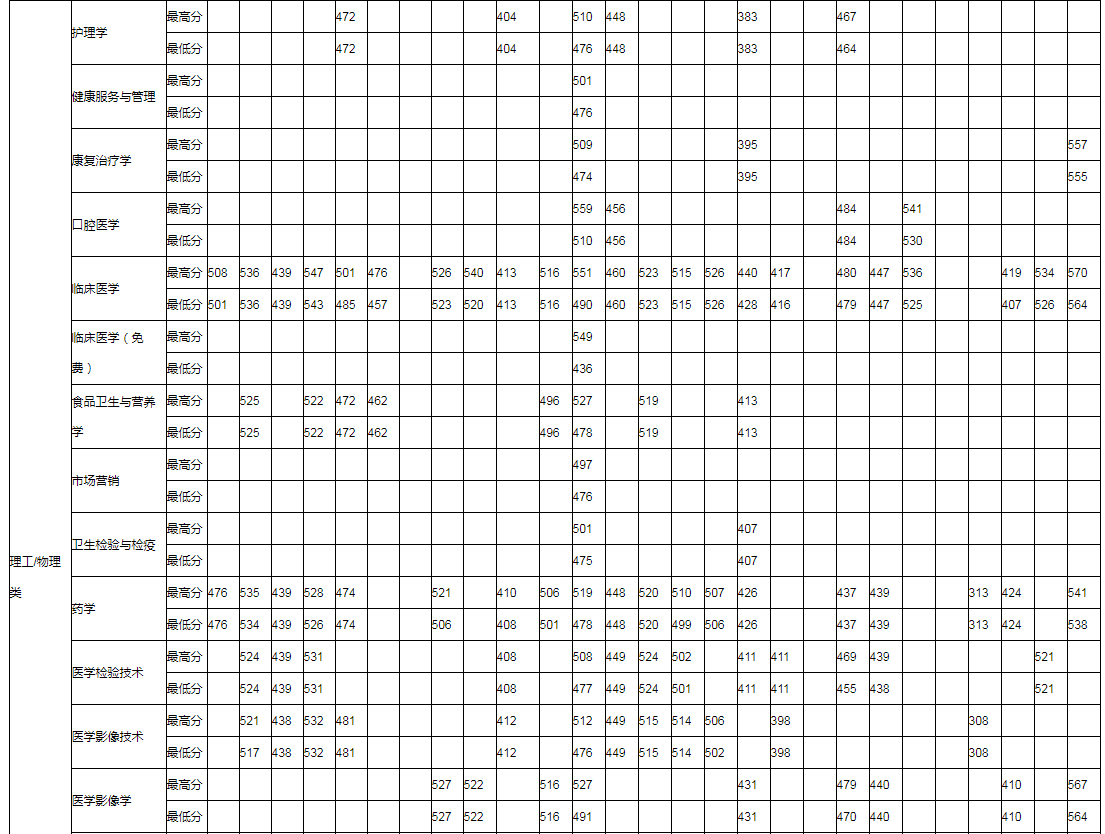 湖南醫(yī)藥學院2021年各省本科分專業(yè)錄取分數線