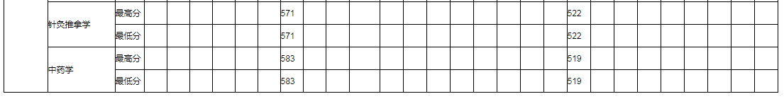 湖南醫(yī)藥學院2021年各省本科分專業(yè)錄取分數線