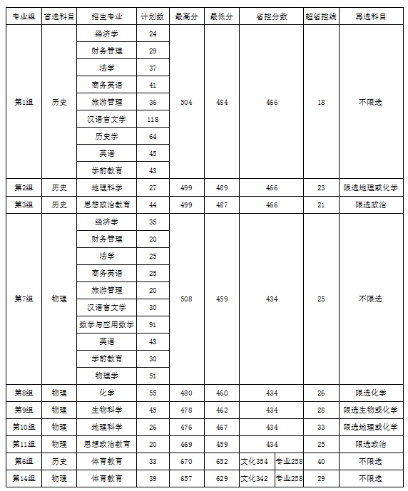 衡陽師范學院南岳學院2021年湖南省本科批次投檔分數線
