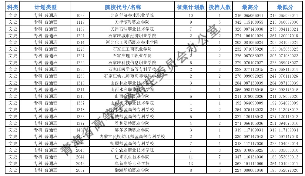 青海?？婆鶰段征集志愿投檔最低分