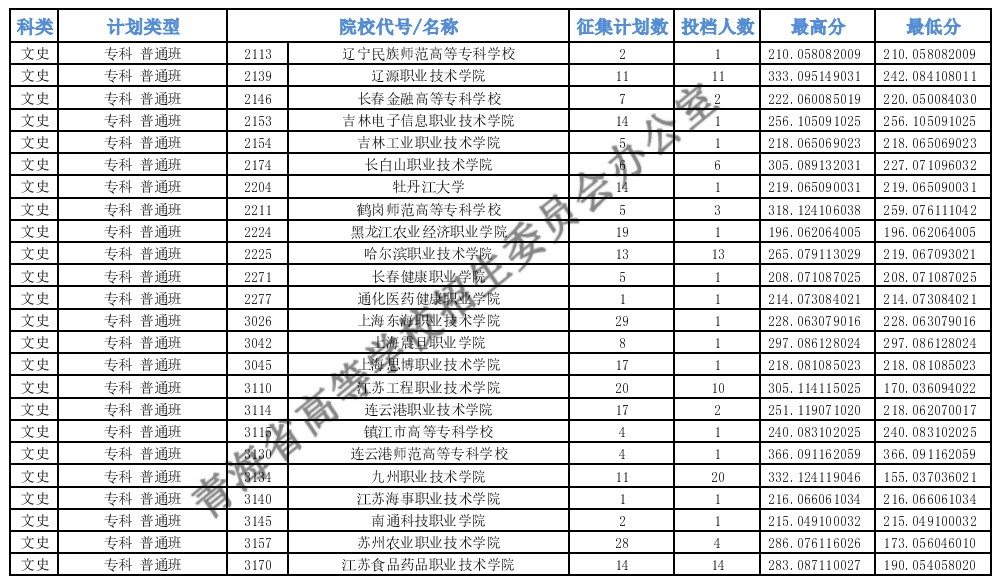 青海?？婆鶰段征集志愿投檔最低分