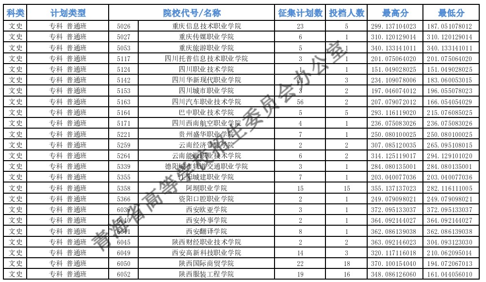 青海?？婆鶰段征集志愿投檔最低分
