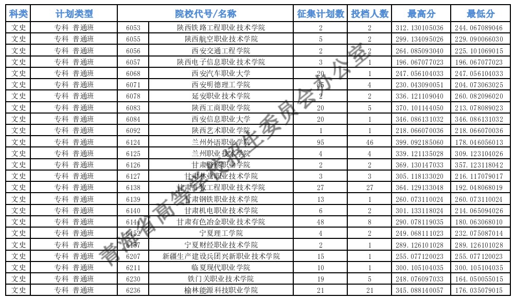 青海?？婆鶰段征集志愿投檔最低分