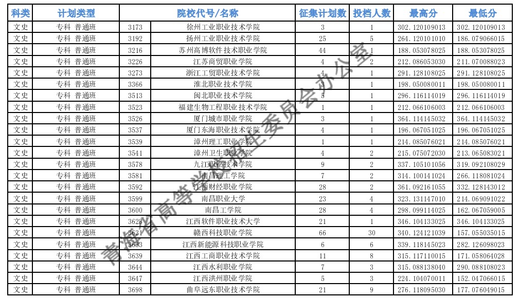 青海?？婆鶰段征集志愿投檔最低分