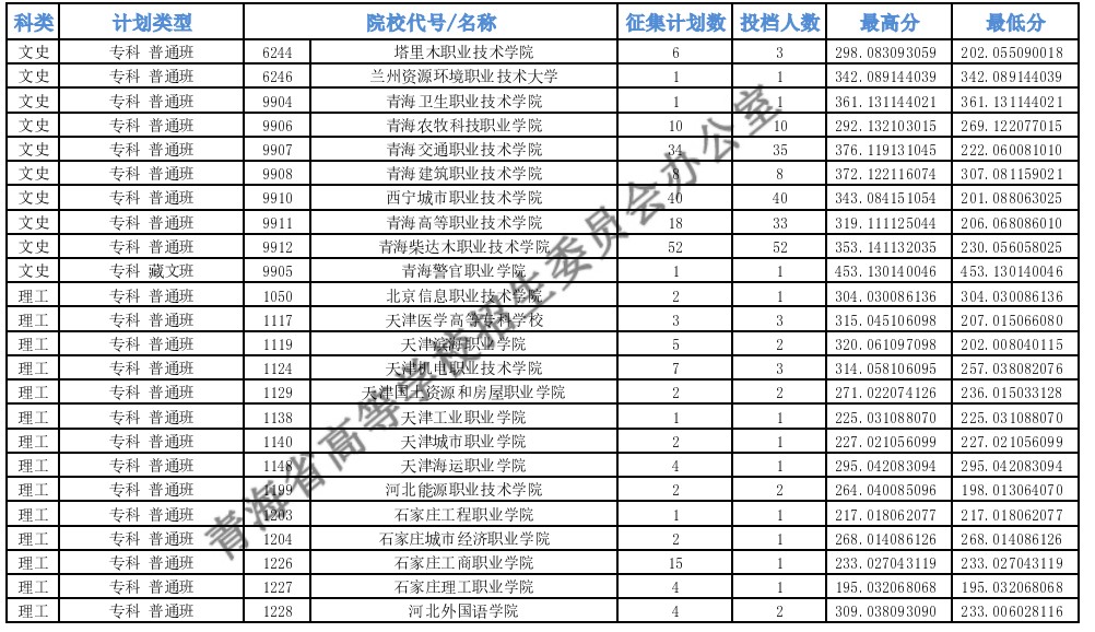 青海?？婆鶰段征集志愿投檔最低分