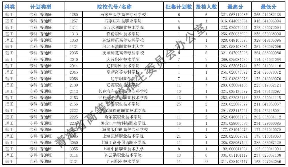 青海?？婆鶰段征集志愿投檔最低分